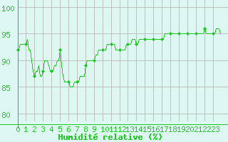 Courbe de l'humidit relative pour Caix (80)