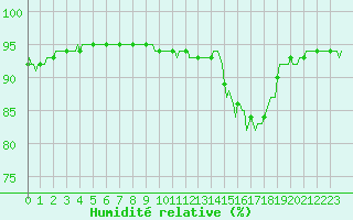 Courbe de l'humidit relative pour Bulson (08)