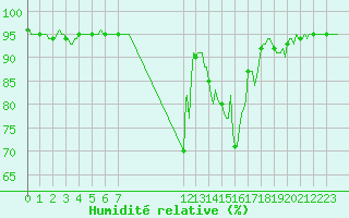 Courbe de l'humidit relative pour Saint-Germain-le-Guillaume (53)