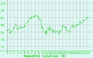 Courbe de l'humidit relative pour Ringendorf (67)