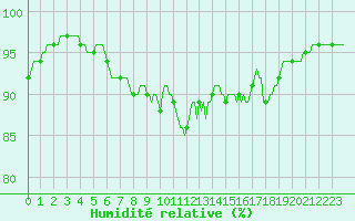 Courbe de l'humidit relative pour Beaumont du Ventoux (Mont Serein - Accueil) (84)