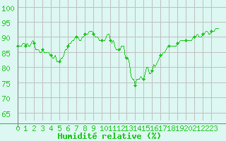 Courbe de l'humidit relative pour Kernascleden (56)