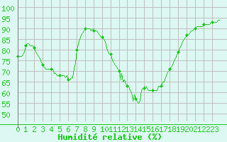 Courbe de l'humidit relative pour Isle-sur-la-Sorgue (84)