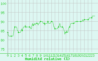 Courbe de l'humidit relative pour Neufchtel-Hardelot (62)