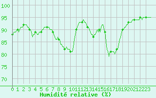Courbe de l'humidit relative pour Amiens - Dury (80)