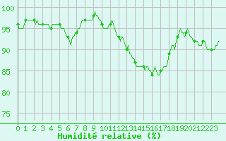 Courbe de l'humidit relative pour Chatelus-Malvaleix (23)
