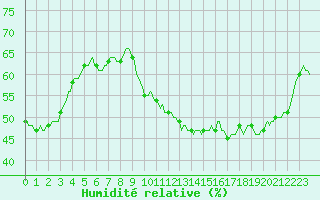 Courbe de l'humidit relative pour Thoiras (30)