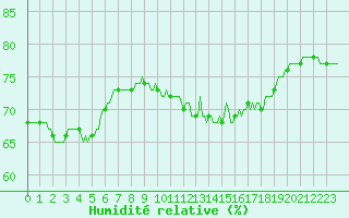 Courbe de l'humidit relative pour La Meyze (87)