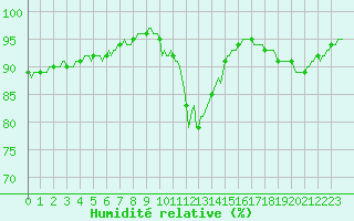 Courbe de l'humidit relative pour Fontenermont (14)