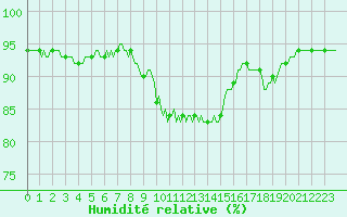 Courbe de l'humidit relative pour Estoher (66)