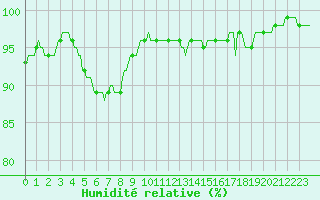 Courbe de l'humidit relative pour Mrringen (Be)