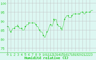 Courbe de l'humidit relative pour Auffargis (78)