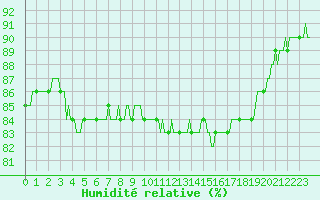 Courbe de l'humidit relative pour Bourg-en-Bresse (01)