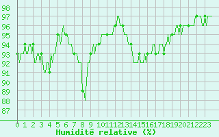 Courbe de l'humidit relative pour Xonrupt-Longemer (88)