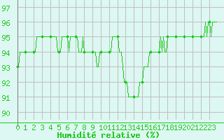 Courbe de l'humidit relative pour Saint-Blaise-du-Buis (38)