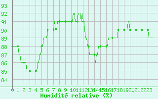 Courbe de l'humidit relative pour Mirepoix (09)