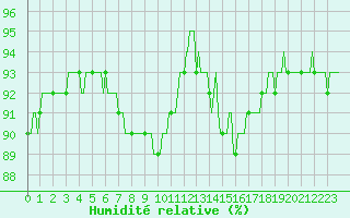 Courbe de l'humidit relative pour Voiron (38)