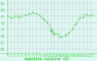 Courbe de l'humidit relative pour Mirepoix (09)