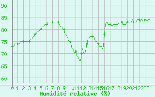 Courbe de l'humidit relative pour Courcouronnes (91)