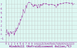 Courbe du refroidissement olien pour Jabbeke (Be)