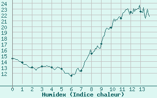 Courbe de l'humidex pour Saint-Hilaire (61)