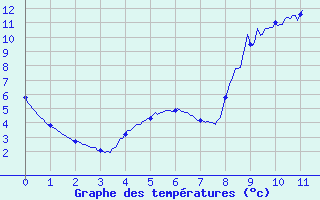 Courbe de tempratures pour Ascou Lavail (09)