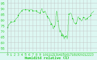 Courbe de l'humidit relative pour Saint-Laurent Nouan (41)