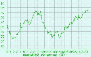 Courbe de l'humidit relative pour Bourg-Saint-Andol (07)