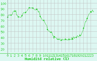Courbe de l'humidit relative pour Thorigny (85)