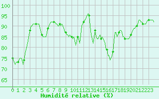 Courbe de l'humidit relative pour Dounoux (88)