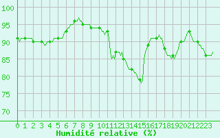 Courbe de l'humidit relative pour Charleville-Mzires / Mohon (08)