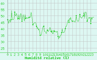 Courbe de l'humidit relative pour Grimentz (Sw)