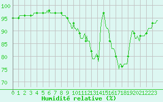 Courbe de l'humidit relative pour Chatelus-Malvaleix (23)