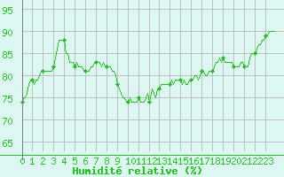 Courbe de l'humidit relative pour Neufchtel-Hardelot (62)