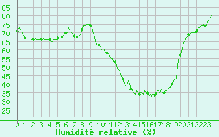 Courbe de l'humidit relative pour Petiville (76)