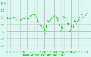 Courbe de l'humidit relative pour Charleville-Mzires / Mohon (08)