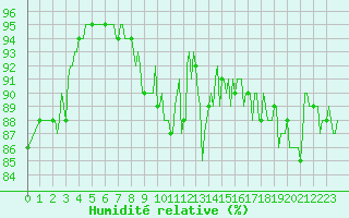 Courbe de l'humidit relative pour Mandailles-Saint-Julien (15)