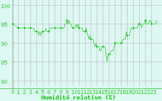 Courbe de l'humidit relative pour Avril (54)