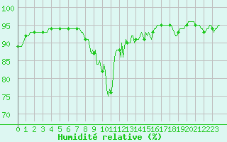 Courbe de l'humidit relative pour Beaumont du Ventoux (Mont Serein - Accueil) (84)