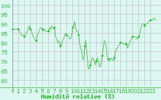 Courbe de l'humidit relative pour Clermont de l'Oise (60)