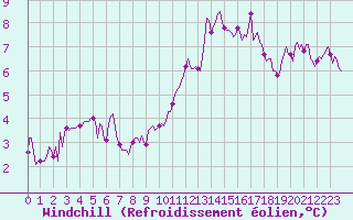 Courbe du refroidissement olien pour Asnelles (14)