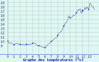 Courbe de tempratures pour Lorris (45)