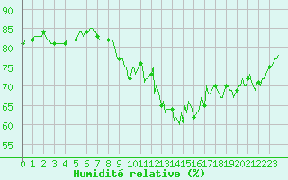 Courbe de l'humidit relative pour Plouguerneau (29)