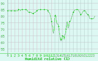 Courbe de l'humidit relative pour Abbeville - Hpital (80)