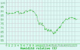 Courbe de l'humidit relative pour Potte (80)