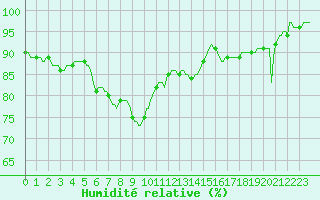 Courbe de l'humidit relative pour Saint-Amans (48)