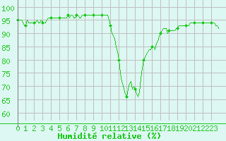 Courbe de l'humidit relative pour Saint-Paul-des-Landes (15)