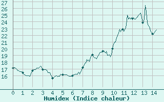 Courbe de l'humidex pour Mont-Saint-Vincent (71)