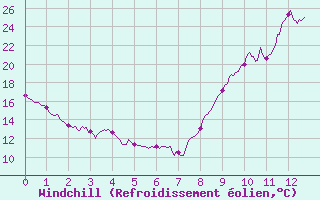 Courbe du refroidissement olien pour Embrun (05)