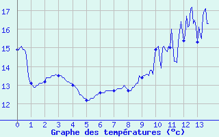 Courbe de tempratures pour Bremoy (14)